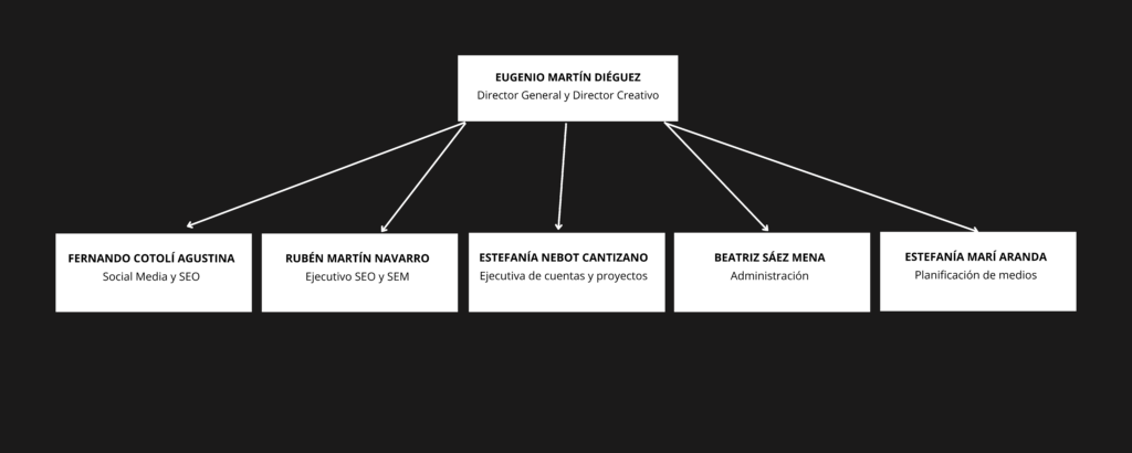 Estructura organizativa
